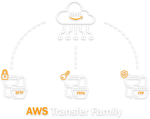 AWS Transfer Family